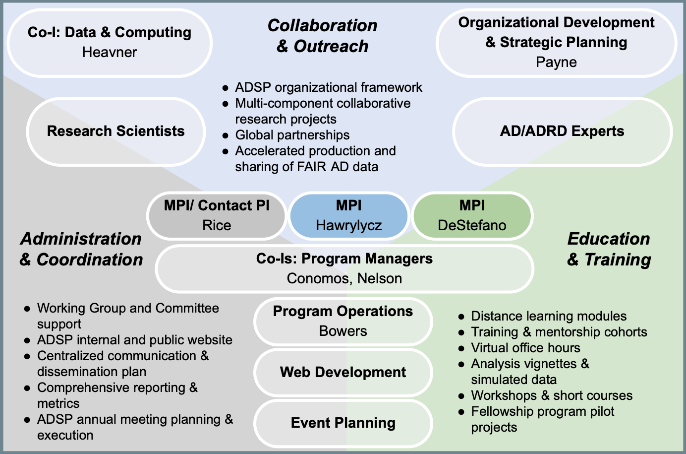 Diagram of Alzheimer's Disease Sequencying Project Coordinating Center organizational structure and key deliverables in the domains for collaboration and outreach, administration and coordination, and education and training. Key personnel and categories of personnel are listed illustrating how they overlap with one or more domains.